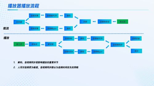 流媒體源流常見問題、延遲分析與數據處理存儲服務優(yōu)化策略